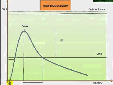 Relación entre el área bajo la curva y la excreción renal