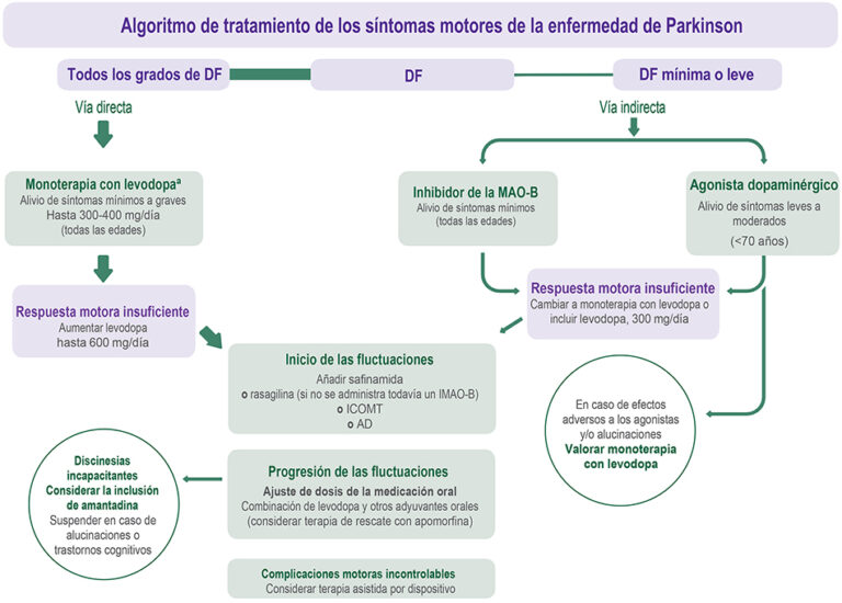 Beneficios de la entacapona en pacientes neurol&oacute;gicos