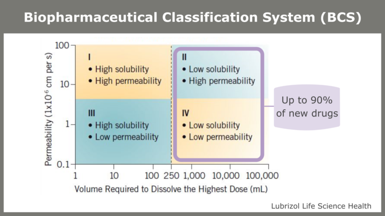 Superando los desaf&iacute;os en la biodisponibilidad oral de compuestos