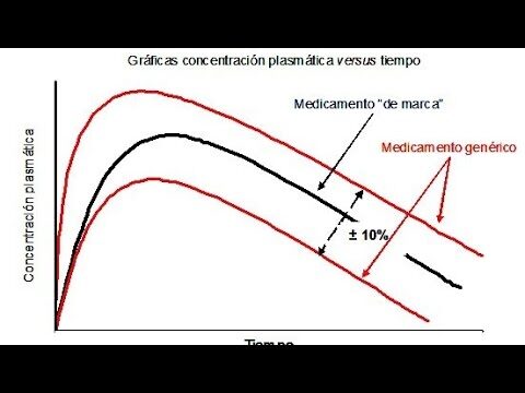 Biodisponibilidad en Biofarmacia: Conceptos Clave y Relevancia